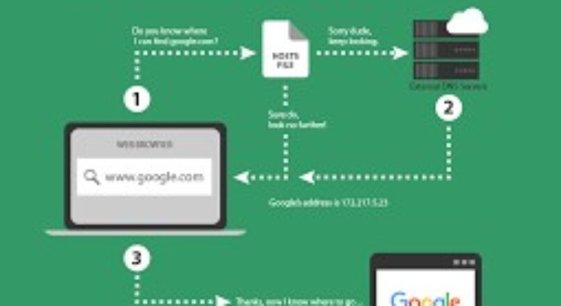 چطور local dns ویندوز را تنظیم کنیم؟
